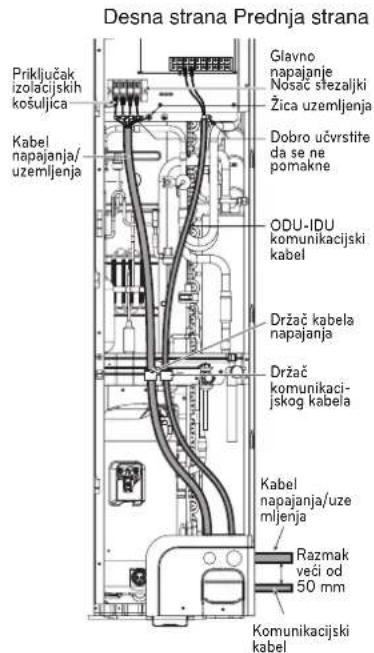 Desna strana Prednja strana Priklučak izolacijskih košuljica Kabel napajanja/uzemljenja Glavno napajanje Nosac stezaljki Žica uzemljenja Dobro učvrstite da se ne pomakne ODU-IDU komunikacijski kabel Držač kabela napajanja Držač komunikacijskog kabela Kabel napajanja/uze mljenja Razmak veći od 50 mm Komunikacijski kabel