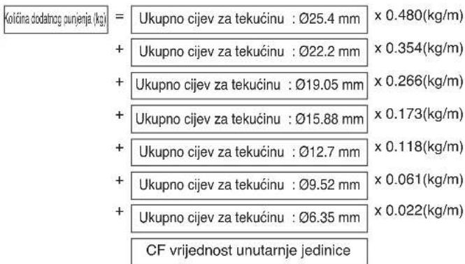 Količina dodatnog punjenja (kg) = Ukupno cijev za tekućinu : Ø25.4 mm × 0.480(kg/m) + Ukupno cijev za tekućinu : Ø22.2 mm × 0.354(kg/m) + Ukupno cijev za tekućinu : Ø19.05 mm × 0.266(kg/m) + Ukupno cijev za tekućinu : Ø15.88 mm × 0.173(kg/m) + Ukupno cijev za tekućinu : Ø12.7 mm × 0.118(kg/m) + Ukupno cijev za tekućinu : Ø9.52 mm × 0.061(kg/m) + Ukupno cijev za tekućinu : Ø6.35 mm × 0.022(kg/m) CF vrijednost unutarnje jedinice