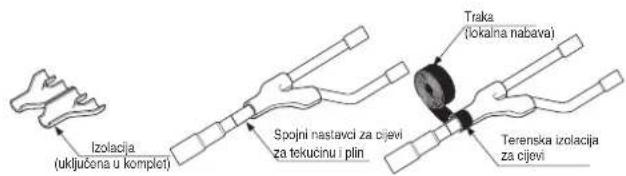Izolacija (uključena u komplet) Spojni nastavci za cijevi za tekućinu i plin Traka (lokina nabava) Terenska izolacija za cijevi