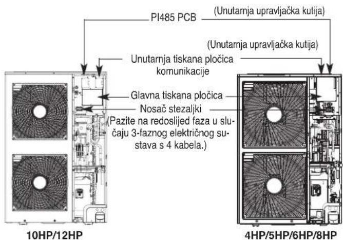 PI485 PCB (Unutarnja upravljačka kutija) (Unutarnja upravljačka kutija) Unutarnja tiskana pločica komunikacije Glavna tiskana pločica Nosač stezaljki (Pazite na redoslijed faza u slučaju 3-faznog električnog suštava s 4 kabela.) 10HP/12HP 4HP/5HP/6HP/8HP