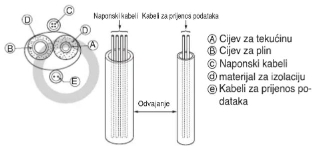 Naponski kabeli Kabeli za prijenos podataka A Cijev za tekućinu B Cijev za plin C Naponski kabeli D materijal za izolaciju E Kabeli za prijenos podataka Odvajanje