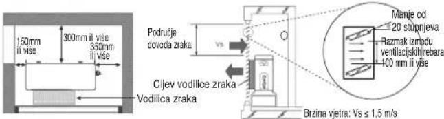 150mm ii više 300mm ii više 350mm ii više Područje covoda zraka Cijev vodilice zraka Vodilica zraka Manje od 20 stupnjeva Razmak izmođu ventilaciskih rebara 100 mm ii više Brzina vjetra: Vs ≤ 1,5 m/s