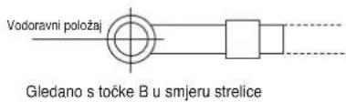 Vodoravni položaj Gledano s točke B u smjeru strelice