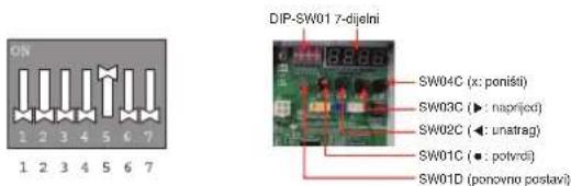 DIP-SW01 7-dijelni SW04C (x: poništi) SW03C (▶: naprijed) SW02C (◀: unstrag) SW01C (●: polvrdi) SW01D (ponovno postavi)