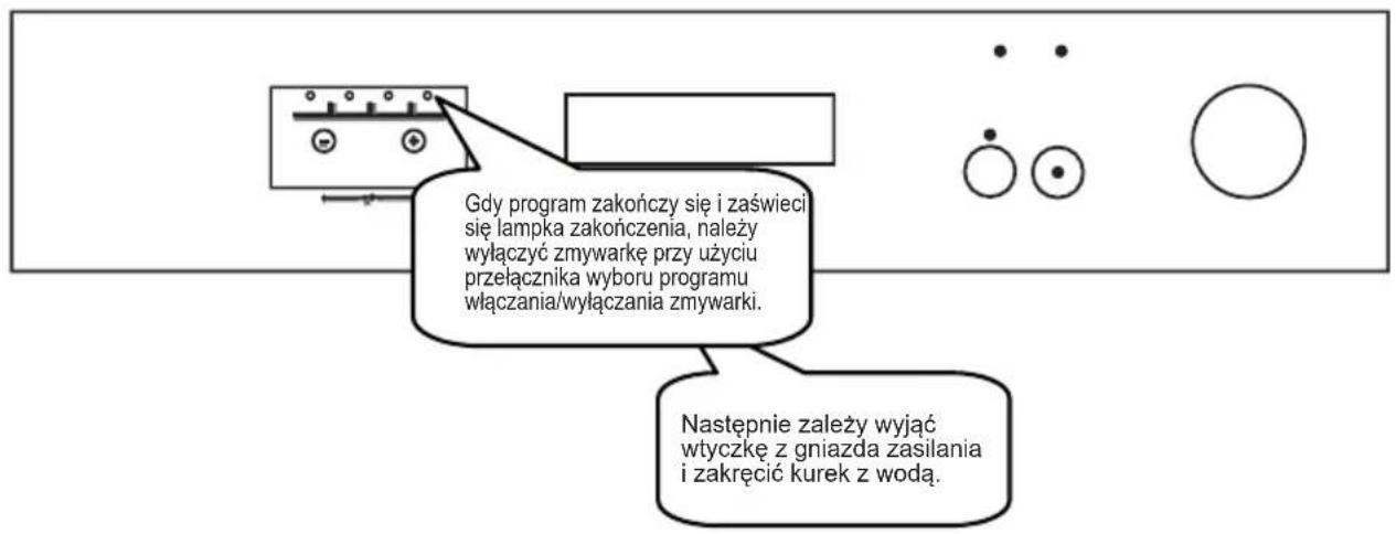 Gdy program zakończy się i zaświeci się lampka zakończenia, należy wyłączyć zmywarkę przy użyciu przełącznika wyboru programu włączania/wyłączania zmywarki. Następnie zależy wyłąć wtyczkę z gniazda zasilania i zakręcić kurek z wodą.