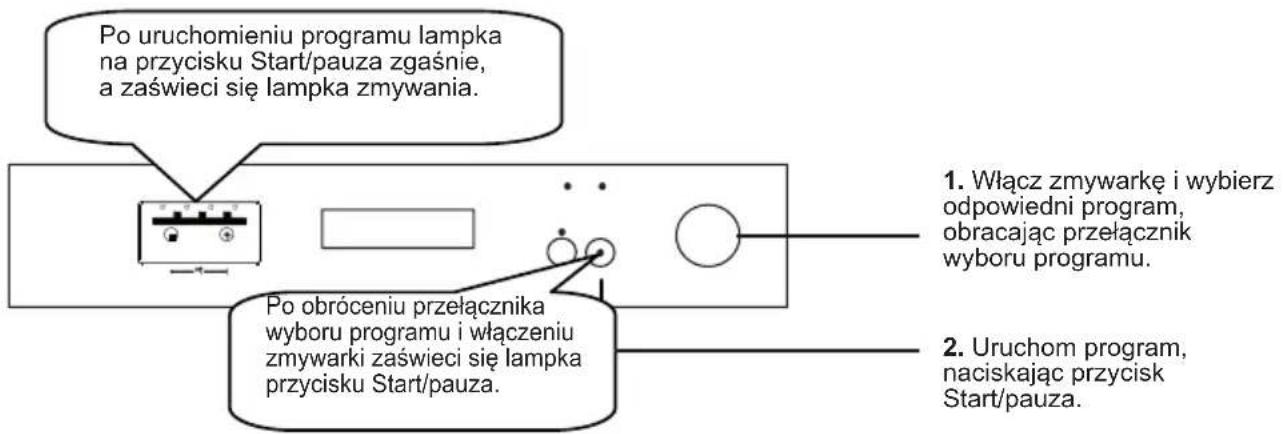 Po uruchomieniu programu lampka na przycisku Start/pauza zgaśnie, a zaświeci się lampka zmywania. Po obróceniu przełącznika wyboru programu i włączeniu zmywarki zaświeci się lampka przycisku Start/pauza. 1. Włącz zmywarkę i wybierz odpowiedni program, obracając przełącznik wyboru programu. 2. Uruchom program, naciskając przycisk Start/pauza.