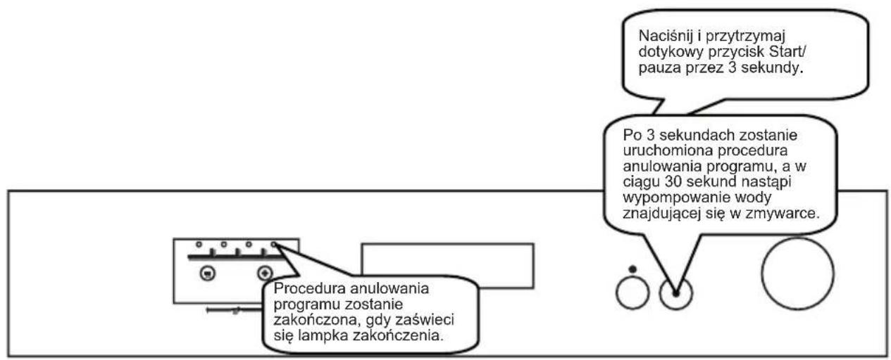 Naciśnij i przytrzymaj dotykowy przycisk Start/pauza przez 3 sekundy. Po 3 sekundach zostanie uruchomiona procedura anulowania programu, a w ciągu 30 sekund nastąpi wypompowanie wody znajdującej się w zmywarce. Procedura anulowania programu zostanie zakończona, gdy zaświeci się lampka zakończenia.