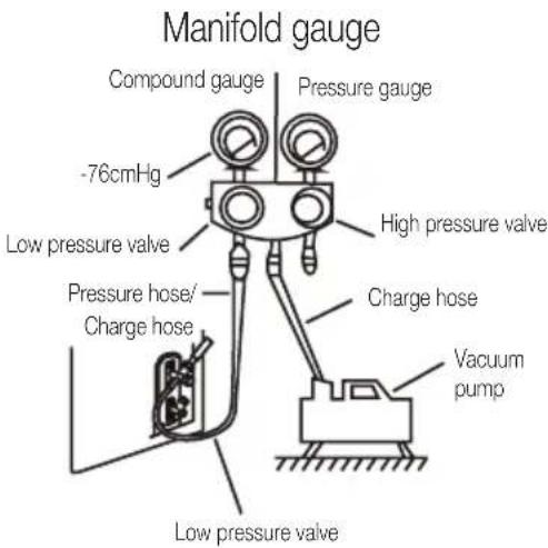Manifold gauge Compound gauge -76cmHg Pressure gauge High pressure valve Low pressure valve Pressure hose/ Charge hose Charge hose Vacuum pump Low pressure valve