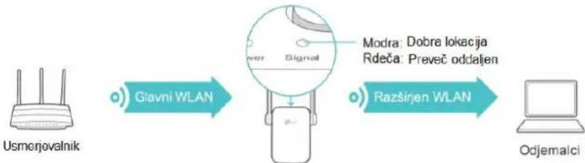 TP-LINK TL-WA855RE V2 - Namestitev - 1