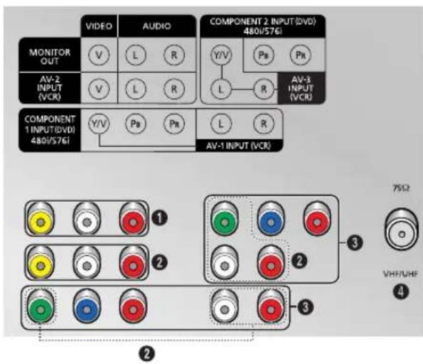 VIDEO AUDIO COMPONENT 2 INPUT(DVD) 480i/576i MONITOR OUT V L R Y/V Ps Ps AV-2 INPUT (VCR) V L R L R AV-3 INPUT (VCR) COMPONENT 1 INPUT(DVD) 480i/576i Y/V Ps Ps L R AV-1 INPUT (VCR) 75Ω ① ② ③ VHFRUHF ④