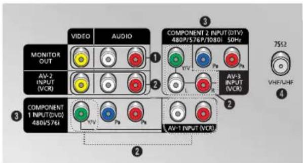 VIDEO MONITOR OUT AV-2 INPUT (VCR) COMPONENT 1 INPUT(DVD) 480/576I AUDIO COMPONENT 2 INPUT(DTV) 480P/576P/1080I 50Hz AV-3 INPUT (VCR) AV-1 INPUT (VCR) 7562 VHF/UHF ① ② ③ ④