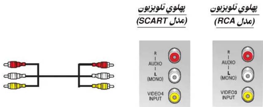 يەلوي تلويزيون (SCART مدل) يەلوي تلويزيون (RCA مدل) R AUDIO L (MONO) VIDEO4 INPUT R AUDIO L (MONO) VIDEO3 INPUT