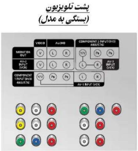 بست تلويزیون (بستگی به مدل) VIDEO AUDIO COMPONENT 2 INPUT(IV0) 480V/5761 MONITOR OUT V L R AV-2 INPUT (VCR) V L R COMPONENT 1 INPUT(BV2) 480V/5761 YUV Pa Pa L R AV-3 INPUT (VCR) AV-1 INPUT (VCR)