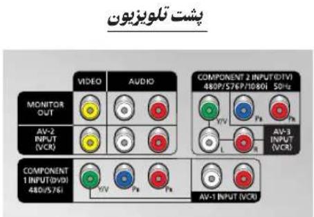 پشک تلويزیون VIDEO AUDIO MONITOR OUT AV-2 INPUT (VCR) COMPONENT 1 INPUT(IVDI) 480/5761 COMPONENT 2 INPUT(DIV) 480P/576P/1080I 50Hz AV-3 INPUT (VCR) AV-1 INPUT (VCR)