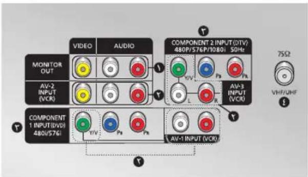 VIDEO AUDIO MONITOR OUT AV-2 INPUT (VCR) COMPONENT 1 INPUT(DVD) 480i/576i COMPONENT 2 INPUT(DTV) 480i/576i/1080i 50Hz AV-3 INPUT (VCR) AV-1 INPUT (VCR) 75Ω VHF/UHF