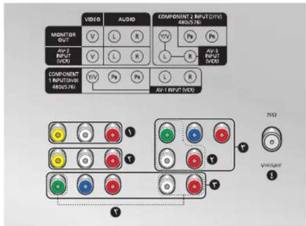 MONITOR OUT AV-2 INPUT (VCR) VIDEO AUDIO COMPONENT 2 INPUT(DTV) 480(576) Y/Y Pn Pn L R AV-3 INPUT (VCR) COMPONENT 1 INPUT(SVB) 480(576) Y/Y Pn Pn L R AV-1 INPUT (VCR) 75Ω VHF/UHF #