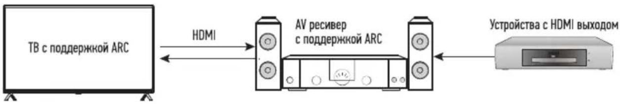 Doffler 50KUS86 - Подключение HDMI устройств - 1