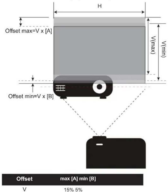 Offset max=V x [A] Offset min=V x [B] H V(max) V(min) max [A] min [B] 15% 5% Offset V