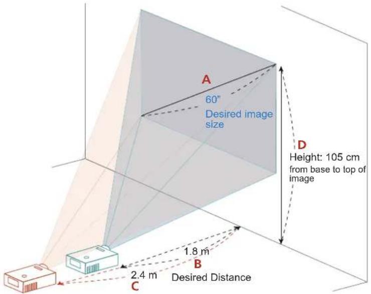 A 60" Desired image size D Height: 105 cm from base to top of image B 1.8 m 2.4 m C Desired Distance