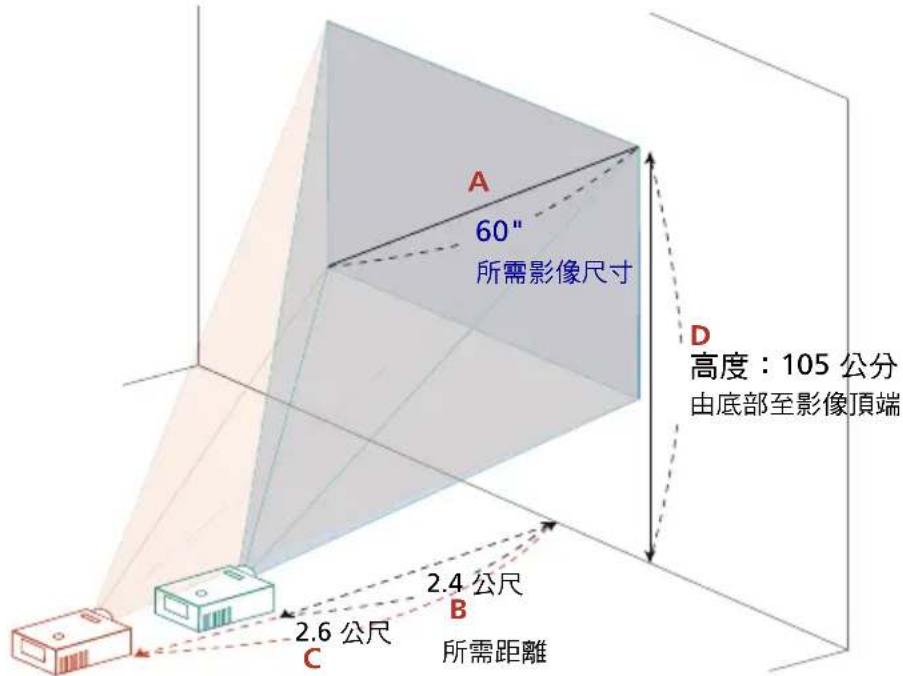 A 60" 所需影像尺寸 D 高度:105 公分 由底部至影像頂端 2.4 公尺 B 2.6 公尺 C 所需距離