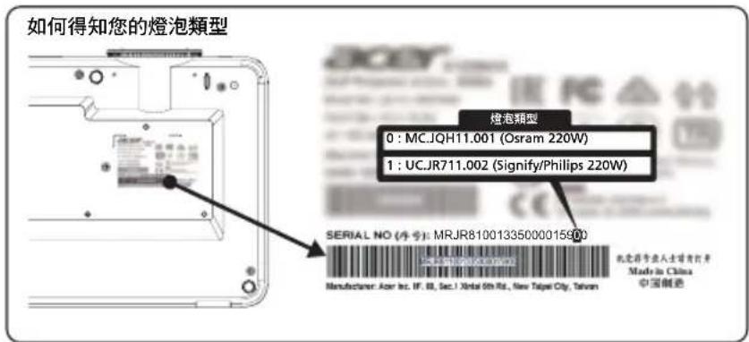 如何得知您的燈泡類型 燈泡類型 0 : MC.JQH11.001 (Osram 220W) 1 : UCJR711.002 (Signify/Philips 220W) SERIAL NO (4 号): MRJR81001335000015900 Manufacturer: Acer Inc. IF. 88, Sec.1 Xinhai 6th Rx., New Taipei City, Taiwan 机电部专业人士需打开 Made in China 中国制造