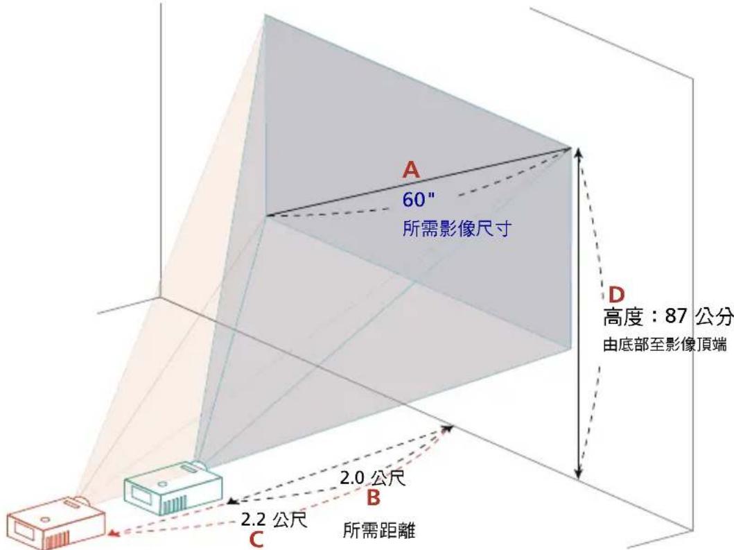 A 60" 所需影像尺寸 D 高度:87 公分 由底部至影像顶端 2.0 公尺 B 2.2 公尺 C 所需距離