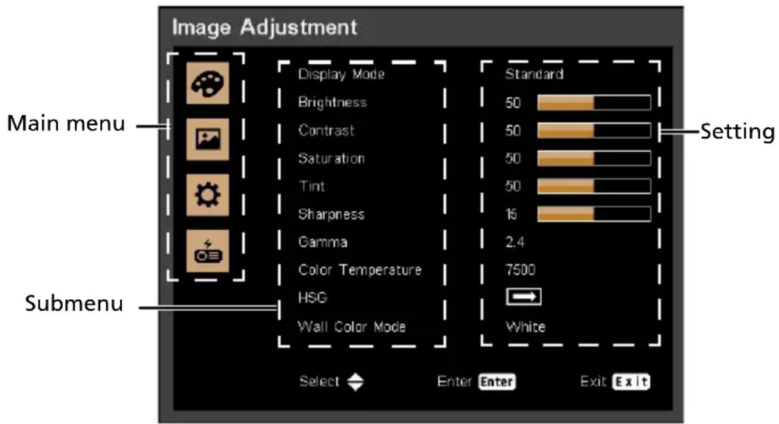 Image Adjustment Main menu Submenu Display Mode Brightness Contrast Saturation Tint Sharpness Gamma Color Temperature HSG Wall Color Mode Select Enter Enter Exit Standard 50 50 50 50 15 2.4 7500 White Setting