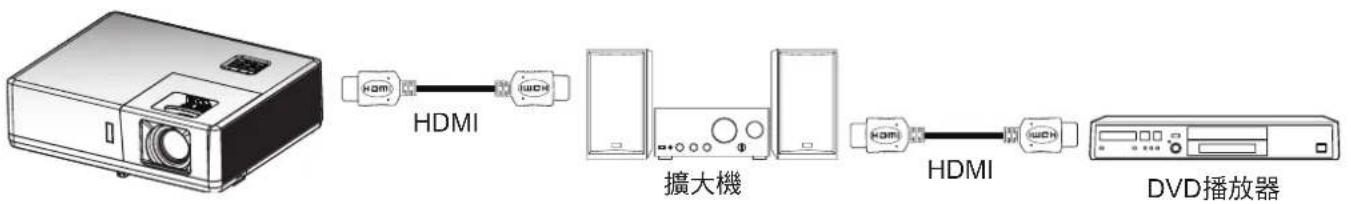 HDMI 擴大機 HDMI DVD播放器