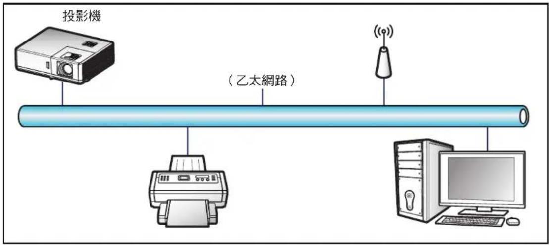 投影機 (乙太網路)