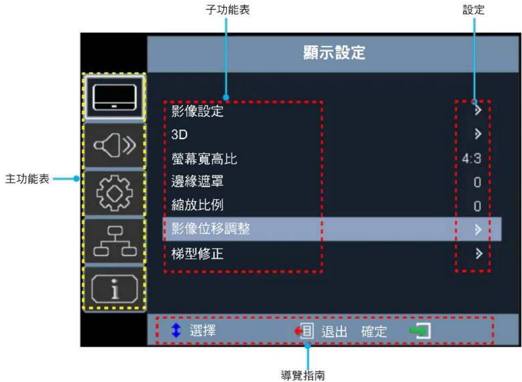 子功能表 顯示設定 設定 影像設定 3D 螢幕寬高比 邊緣遮罩 縮放比例 影像位移調整 梯型修正 主功能表 選 擇 退出 確 定 導覽指南