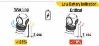 Warning 2 sec < 25% Low Battery Indication Critical 1 sec < 10%