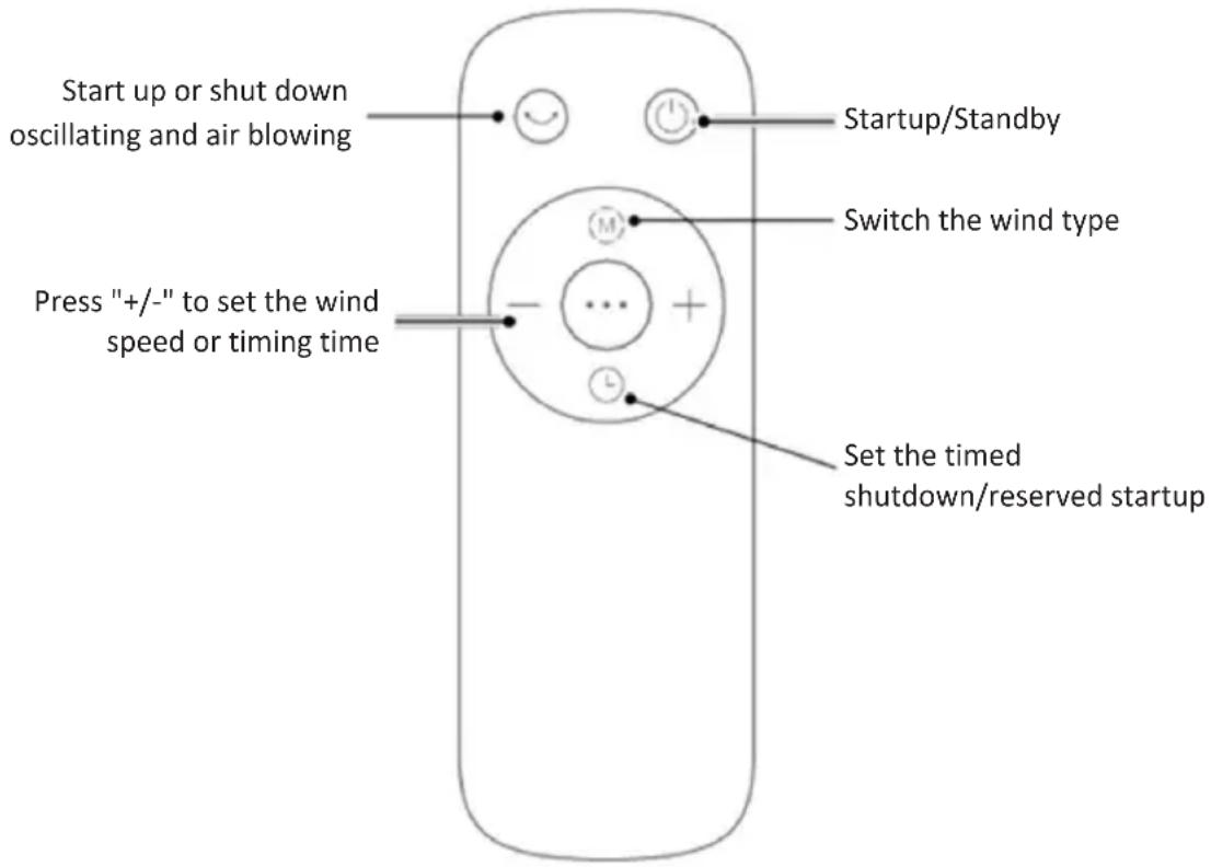 Start up or shut down oscillating and air blowing Press "+/-" to set the wind speed or timing time Startup/Standby Switch the wind type Set the timed shutdown/reserved startup