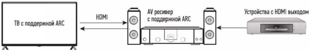 Doffler 65KUS86 - Подключение HDMI устройств - 1
