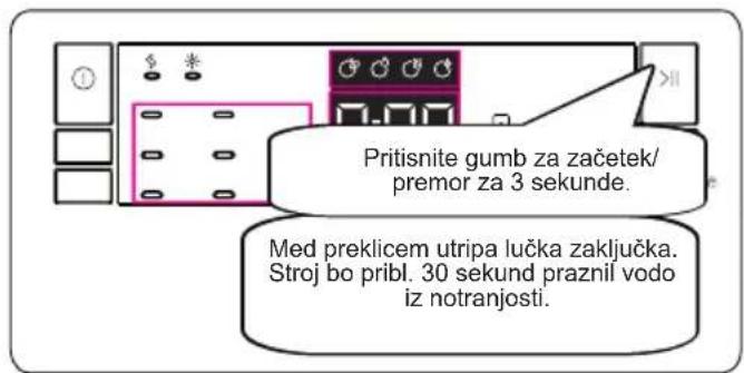 Pritisnite gumb za začetek/ premor za 3 sekunde. Med preklicem utripa lučka zaključka. Stroj bo pribl. 30 sekund praznil vodo iz notranjosti.