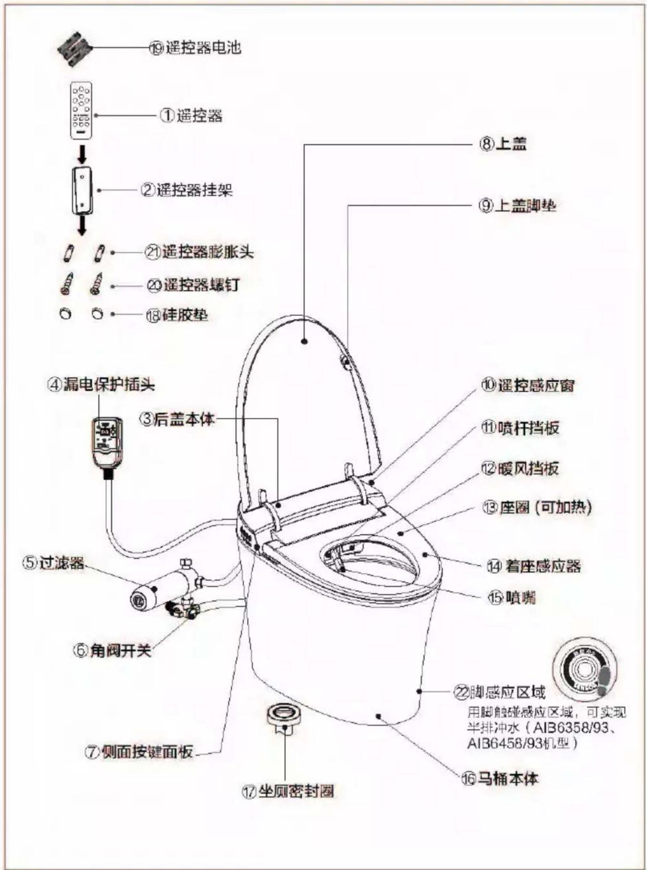 ⑲遥控器电池 ①遥控器 ②遥控器挂架 ③后盖本体 ④漏电保护插头 ⑤过滤器 ⑥角阀开关 ⑦侧面按键面板 ⑧上盖 ⑨上盖脚垫 ⑩遥控感应窗 ⑪喷杆挡板 ⑫暖风挡板 ⑬座圈(可加热) ⑭着座感应器 ⑮喷嘴 ⑰坐厕密封圈 ⑱马桶本体 ⑲脚感应区域 用脚触碰感应区域,可实现半排冲水(AIB6358/93、AIB6458/93机型)