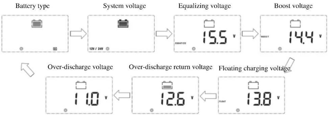 graph LR A["Battery type"] --> B["System voltage"] B --> C["Equalizing voltage"] C --> D["Boost voltage"] E["Over-discharge voltage"] --> F["Over-discharge return voltage"] F --> G["Floating charging voltage"] H["1.0 V"] --> I["12.6 V"] I --> J["13.8 V"]