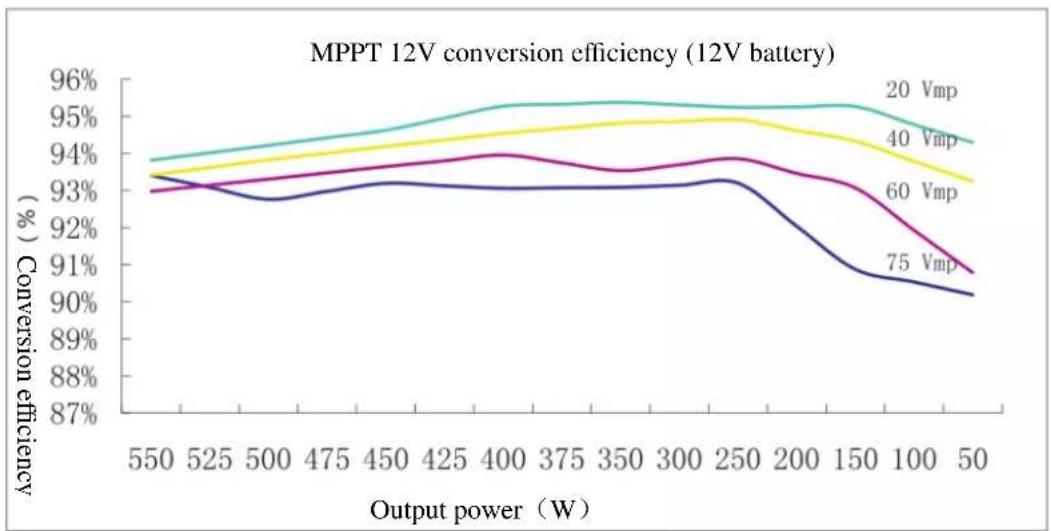 | Output power (W) | 20 Vmp | 40 Vmp | 60 Vmp | 75 Vmp | | ---------------- | ------ | ------ | ------ | ------ | | 550 | 94% | 93.5% | 93% | 93.5% | | 525 | 94.5% | 93.8% | 93.2% | 93.2% | | 500 | 94.8% | 94% | 93.5% | 92.8% | | 475 | 95% | 94.2% | 93.8% | 93% | | 450 | 95.2% | 94.5% | 94% | 93.2%…