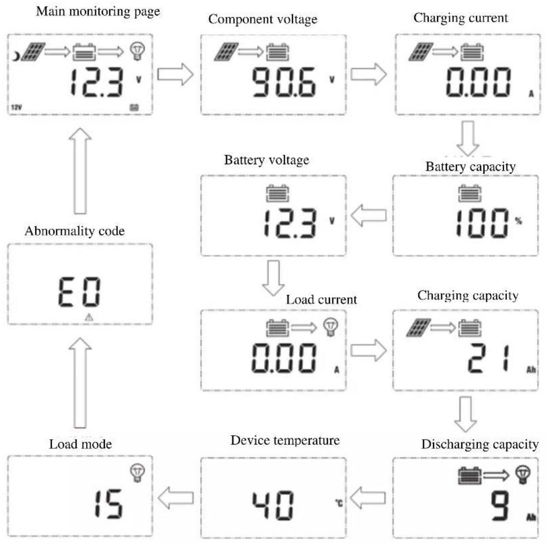 graph TD A["Main monitoring page"] --> B["12.3 V 12V"] B --> C["Component voltage 90.6 V"] C --> D["Charging current 0.00 A"] D --> E["Battery capacity 100%"] E --> F["Load current 12.3 V"] F --> G["Charging capacity 21 Ah"] G --> H["Discharging capacity 9 Ah"] H --> I["Device temperature 40 °C"] I…