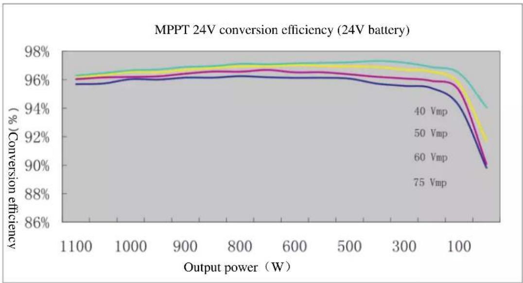 | Output power (W) | 40 Vmp | 50 Vmp | 60 Vmp | 75 Vmp | | ---------------- | ------ | ------ | ------ | ------ | | 1100 | 96% | 96% | 96% | 96% | | 1000 | 96% | 96% | 96% | 96% | | 900 | 96% | 96% | 96% | 96% | | 800 | 96% | 96% | 96% | 96% | | 600 | 96% | 96% | 96% | 96% | | 500 | 96% | 96% | 96%…