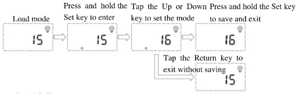 graph LR A["Load mode 15"] --> B["Press and hold the Set key to enter 15"] B --> C["Tap the Up or Down key to set the mode 16"] C --> D["Press and hold the Set key to save and exit 16"] D --> E["Tap the Return key to exit without saving 15"]