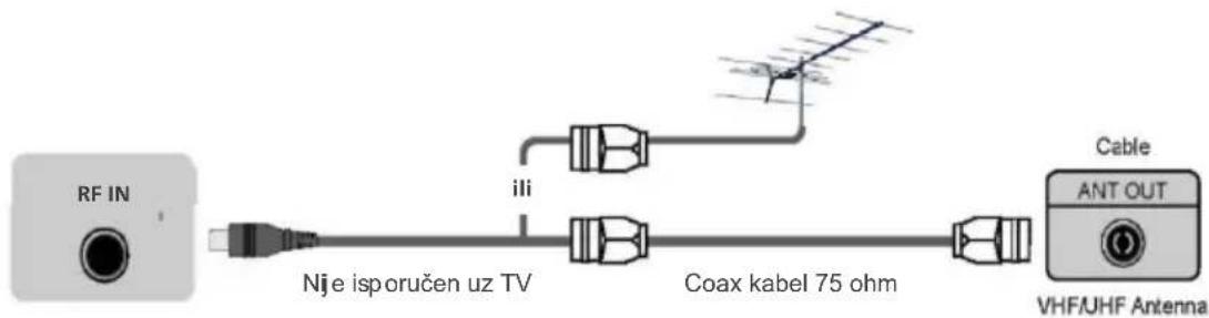 RF IN Nje isporučen uz TV ili Coax kabel 75 ohm Cable ANT OUT VHF/UHF Antenna