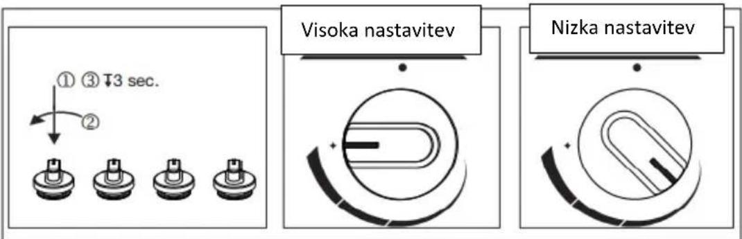 ① ③ T3 sec. ② Visoka nastavitev Nizka nastavitev