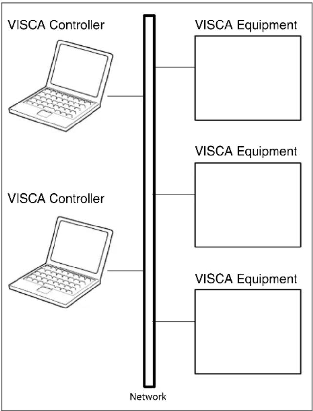 SONY SRG-280SHE - Overview of VISCA over IP - 1
