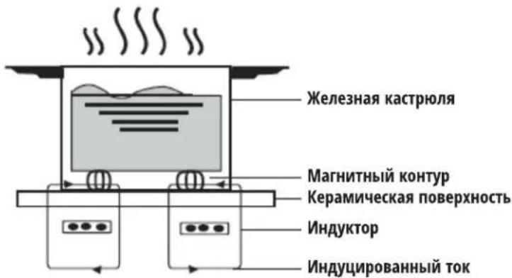 LERAN EIH 6622 BV - Информация об индукционных варочных поверхностях - 2