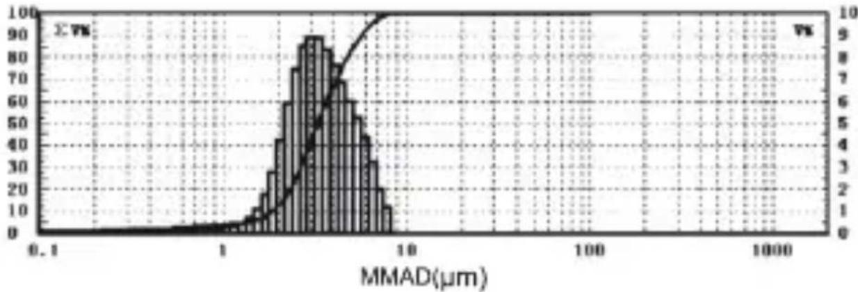 | MMAD(μm) | Frequency (%) | | -------- | ------------- | | 0.1 | 0 | | 1 | 5 | | 2 | 20 | | 3 | 40 | | 4 | 60 | | 5 | 75 | | 6 | 85 | | 7 | 90 | | 8 | 80 | | 9 | 70 | | 10 | 60 | | 20 | 40 | | 50 | 20 | | 100 | 10 | | 200 | 5 | | 500 | 2 | | 1000 | 1 |
