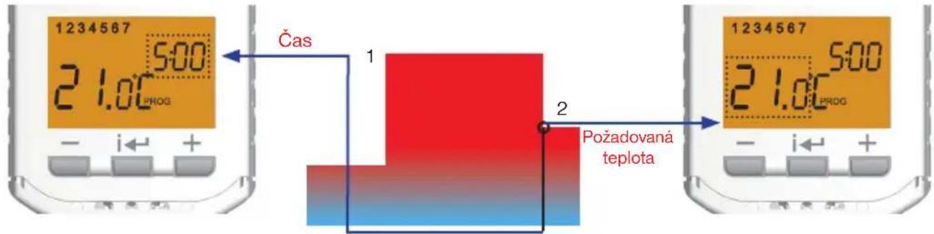1234567 5:00 21.0°C PROG Čas 1 Požadovaná teplota 2 1234567 5:00 21.0°C PROG - i +