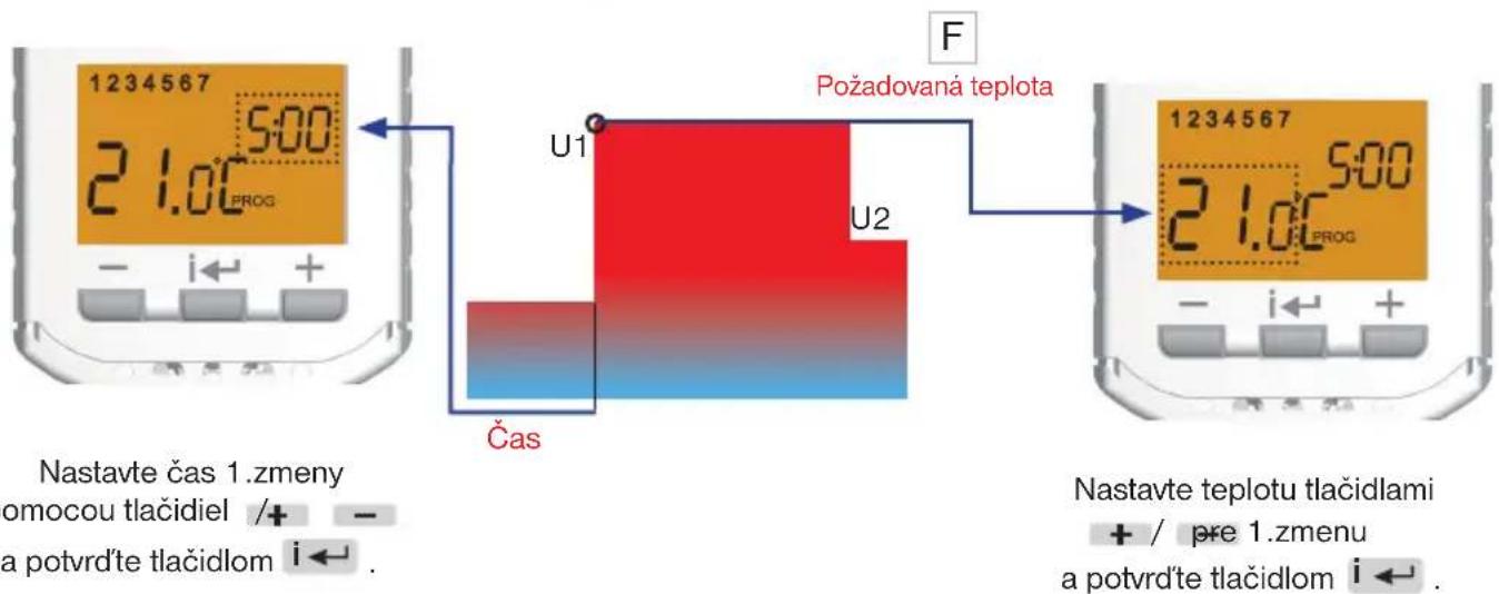 1234567 5:00 21.0°C PROG Požadovaná teplota F U1 U2 Čas 1234567 5:00 21.0°C PROG Nastavte čas 1.zmeny omocou tlačidiel /+ a potvrďte tlačidlom i← . Nastavte teplotu tlačidlami + / pre 1.zmenu a potvrďte tlačidlom i← .