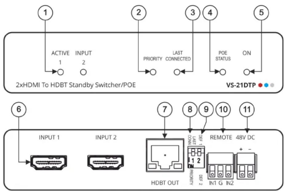 1 ACTIVE INPUT 1 2 2xHDMI To HDBT Standby Switcher/POE PRIORITY LAST CONNECTED POE STATUS ON VS-21DTP 6 7 8 9 10 11 INPUT 1 INPUT 2 HDBT OUT LAST PROBITY 1 2 REMOTE 48V DC IN1 G IN2 + -