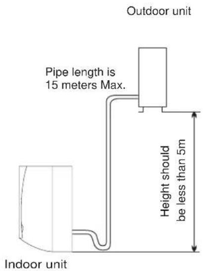 Outdoor unit Pipe length is 15 meters Max. Height should be less than 5m Indoor unit