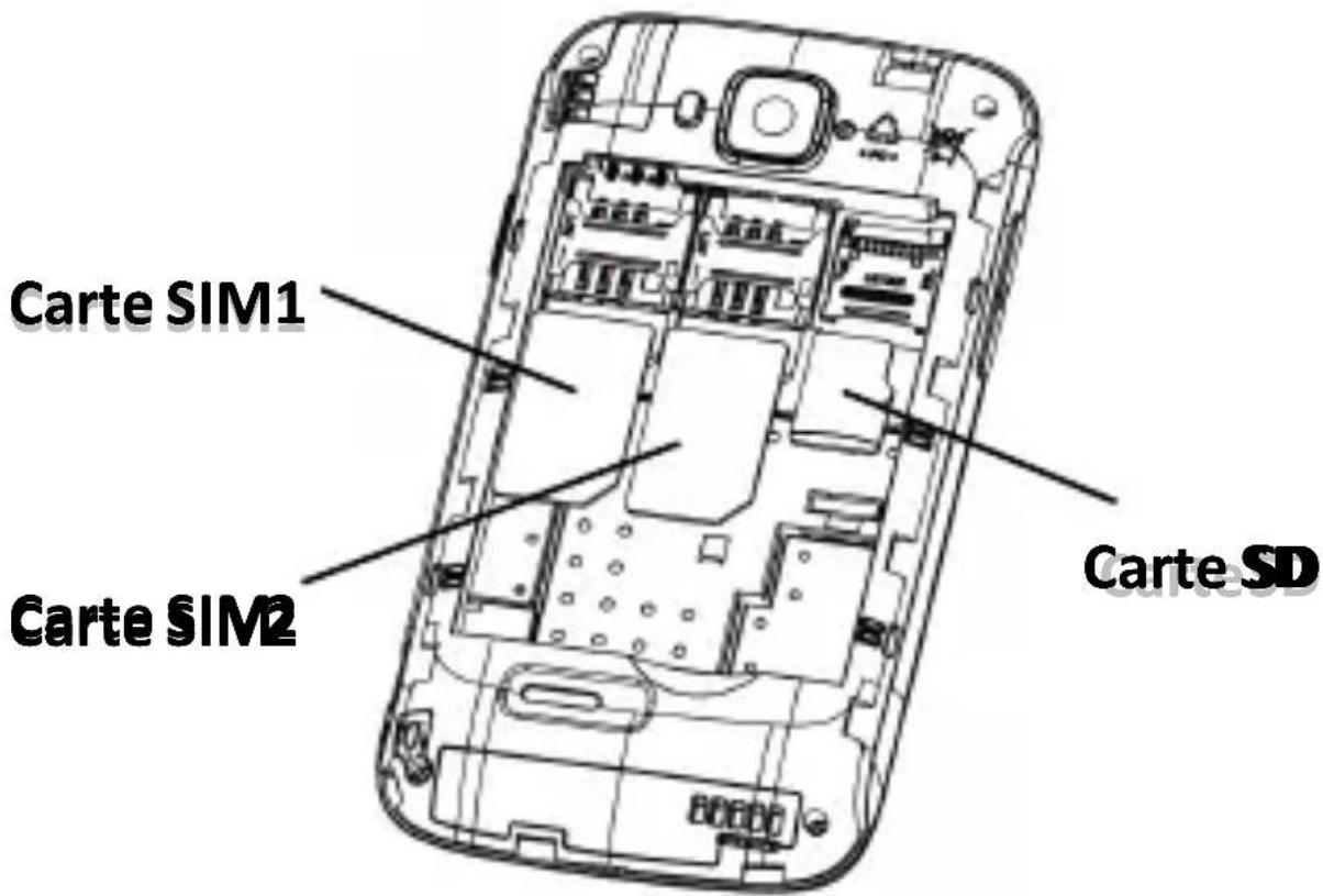 Carte SIM1 Carte SIM2 Carte SD